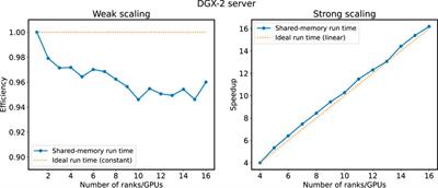 Simulating the Euler equations on multiple GPUs using Python